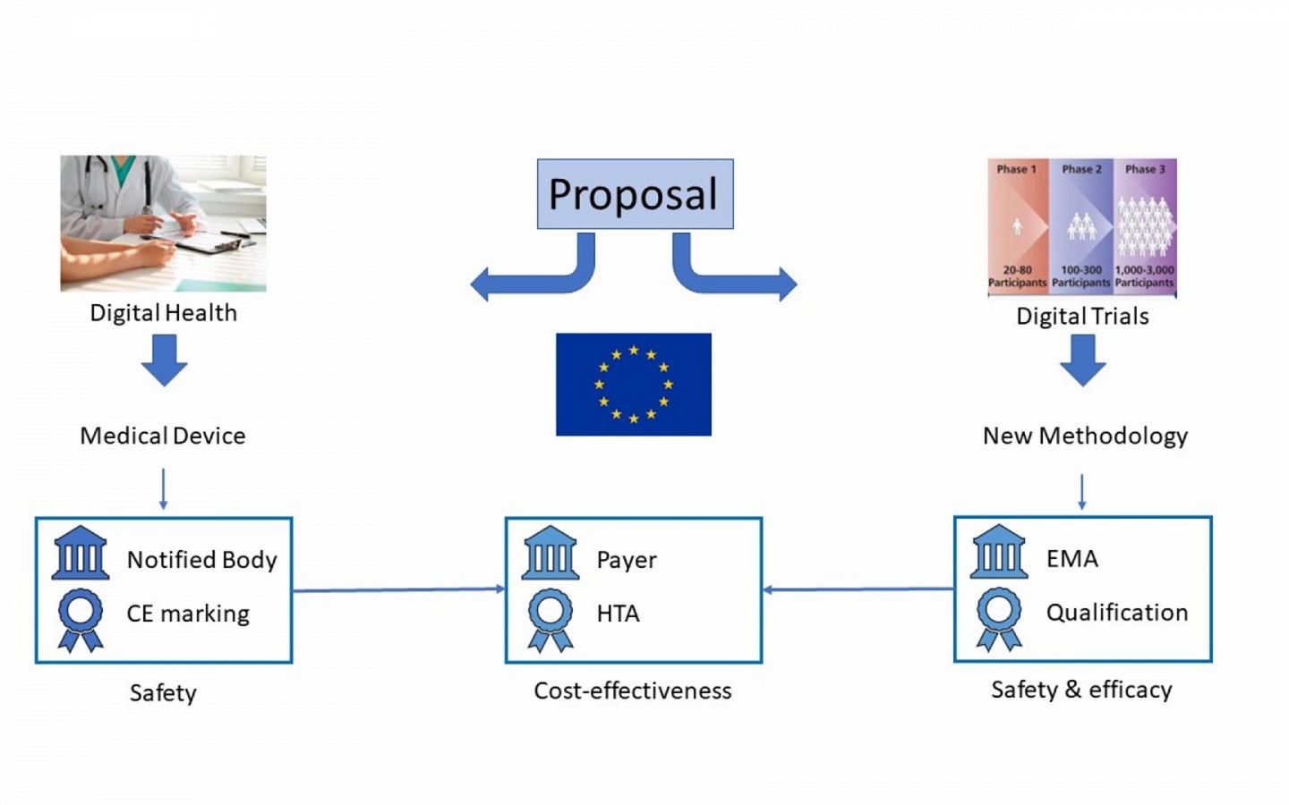 Toward a regulatory pathway for Using in Silico Trials in CE Marking of Medical Devices